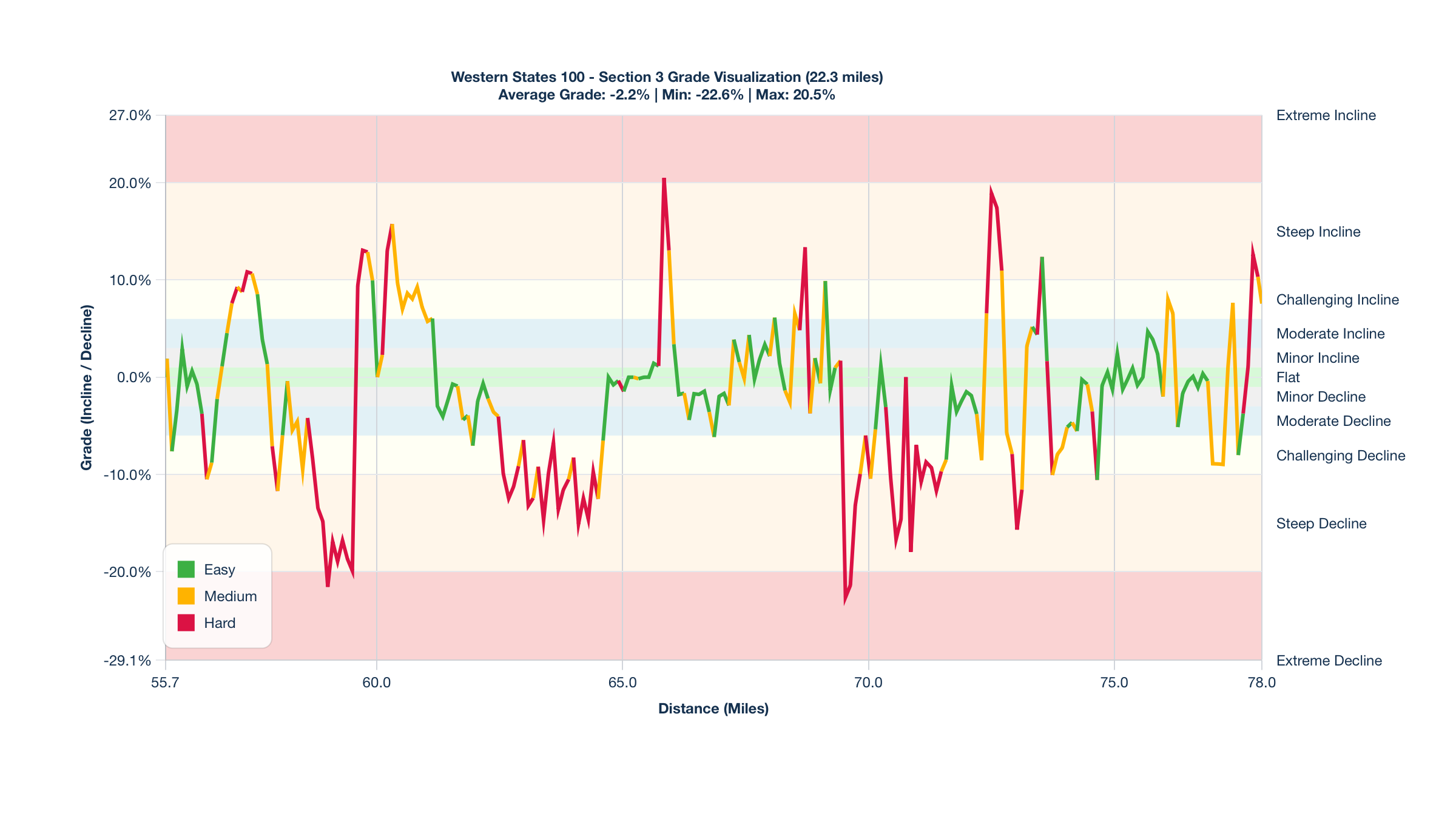 Course Segments by Relative Difficulty & Grade for Miles 55.7-78 of the Western States 100