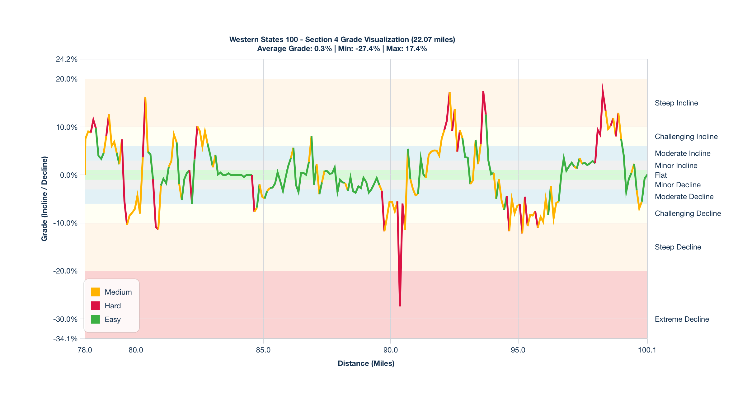 Course Segments by Relative Difficulty & Grade for Miles 78-100.07 of the Western States 100