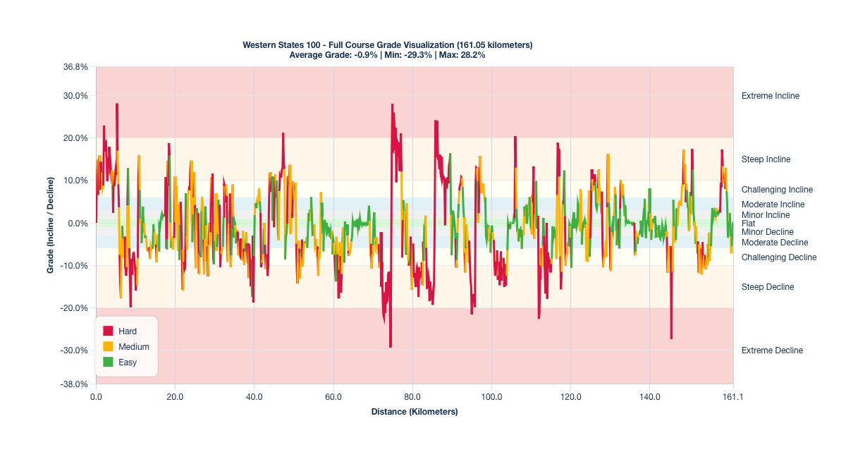 Course Segments by Relative Difficulty & Grade for the Western States 100