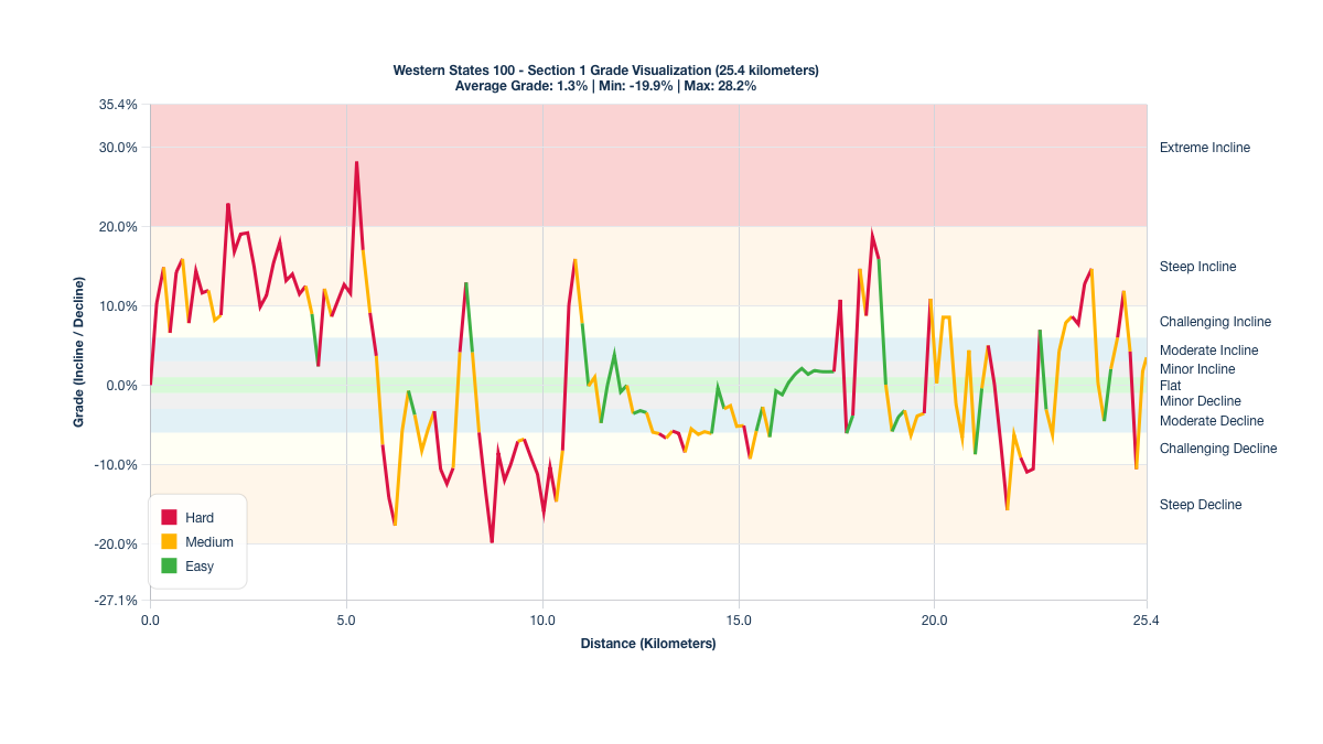Course Segments by Relative Difficulty & Grade for Kilometers 0-25.4 of the Western States 100