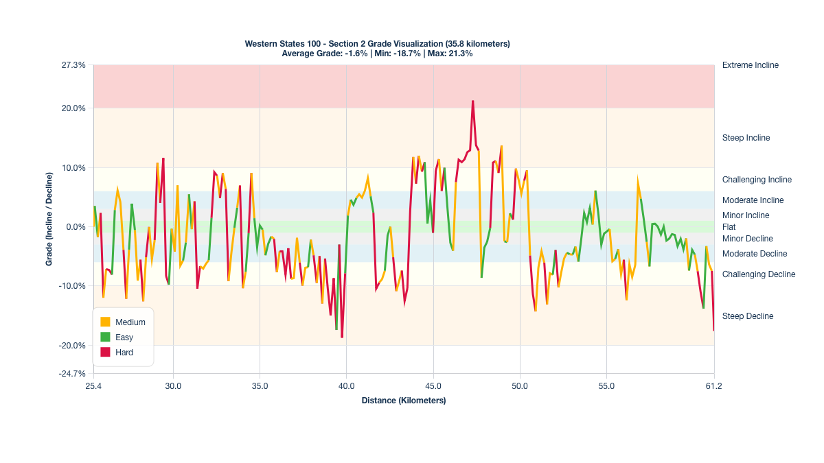 Course Segments by Relative Difficulty & Grade for Kilometers 25.4-61.2 of the Western States 100