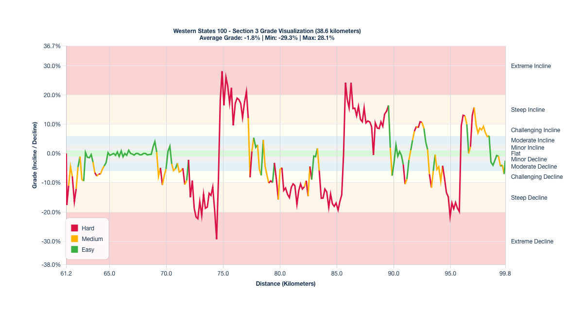 Course Segments by Relative Difficulty & Grade for Kilometers 61.2-99.8 of the Western States 100