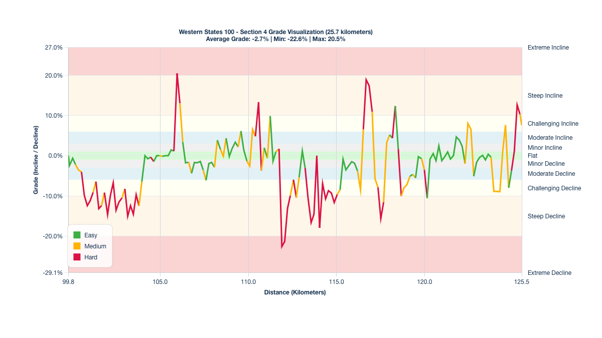 Course Segments by Relative Difficulty & Grade for Kilometers 99.8-125.5 of the Western States 100