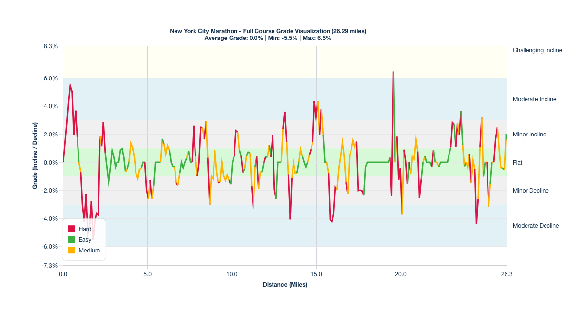 Course Segments by Relative Difficulty & Grade for the New York City Marathon (Blue Route)