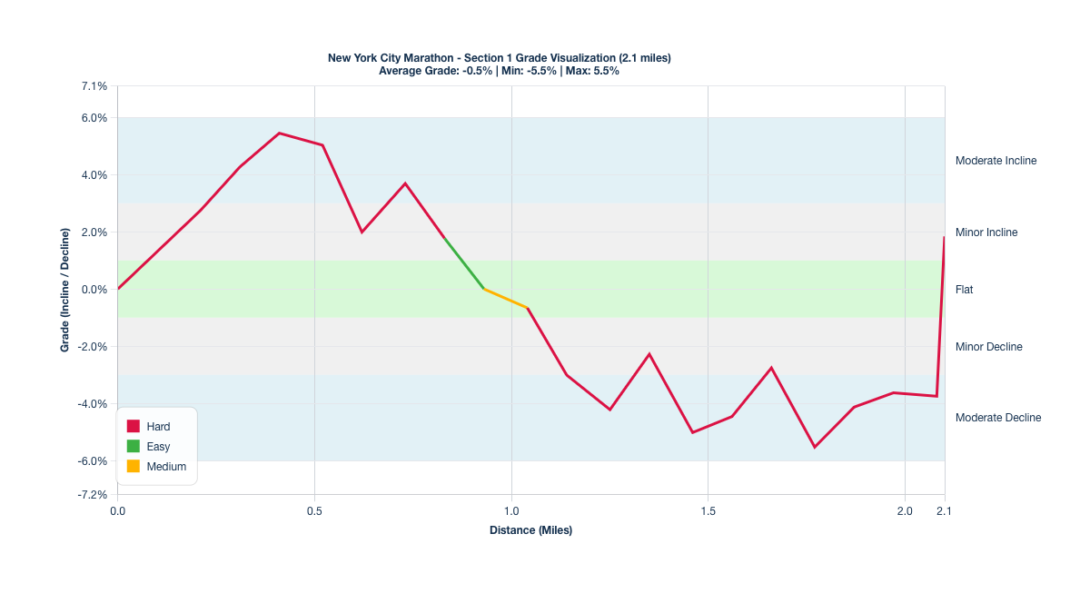 Course Segments by Relative Difficulty & Grade for Miles 0-2.1 of the New York City Marathon (Blue Route)