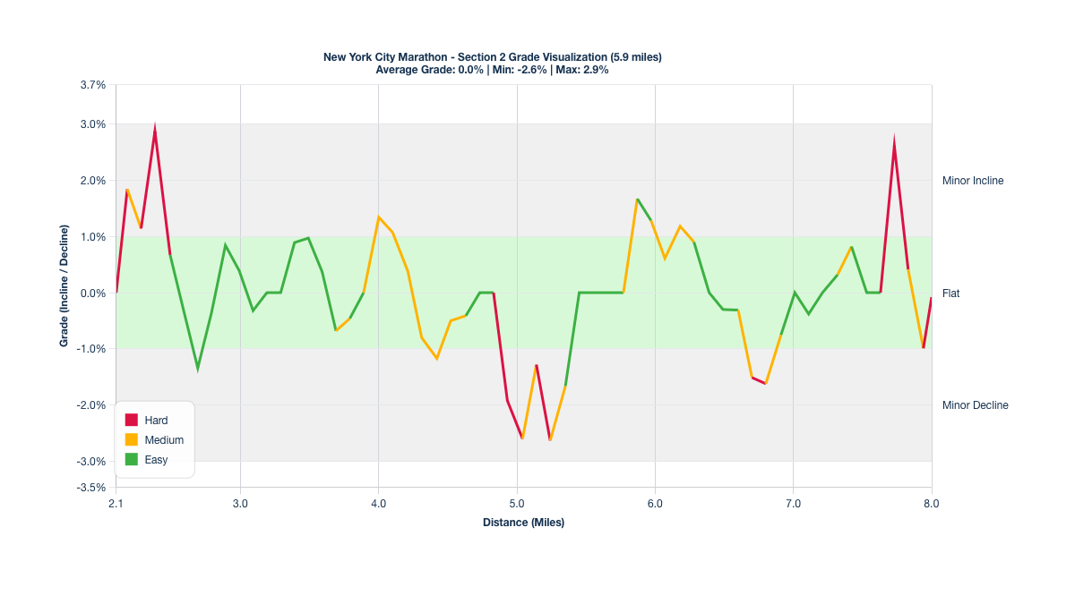 Course Segments by Relative Difficulty & Grade for Miles 2.1-8 of the New York City Marathon (Blue Route)