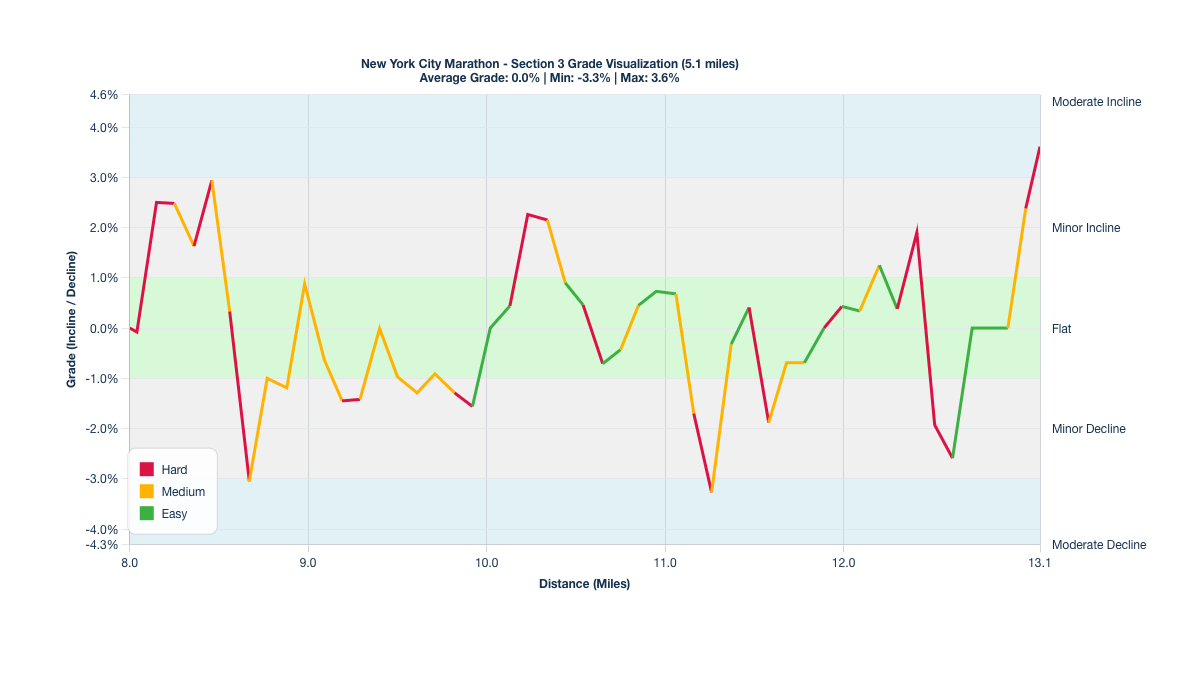 Course Segments by Relative Difficulty & Grade for Miles 8-13.1 of the New York City Marathon