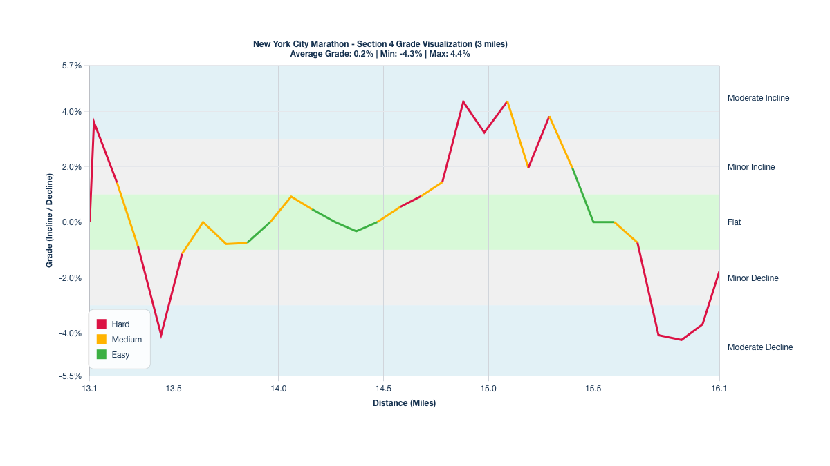 Course Segments by Relative Difficulty & Grade for Miles 13.1-16.1 of the New York City Marathon