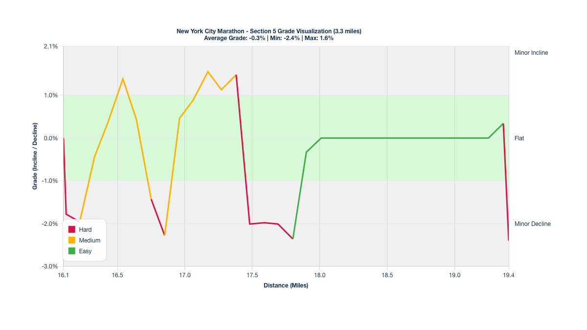 Course Segments by Relative Difficulty & Grade for Miles 16.1-19.4 of the New York City Marathon