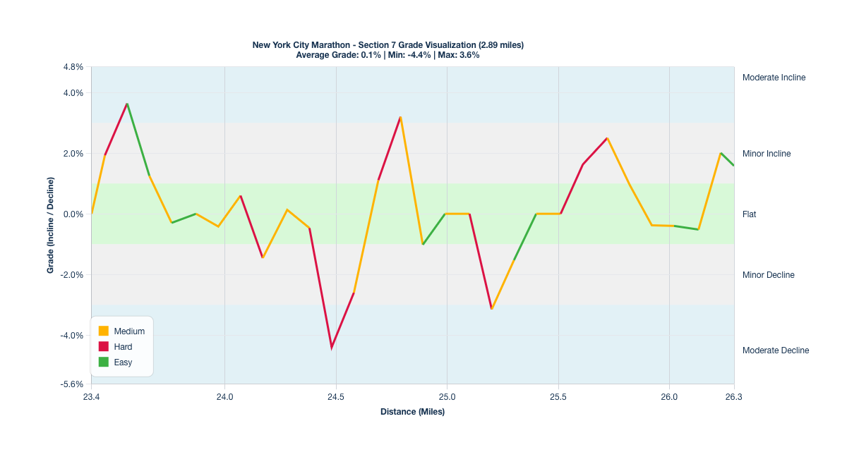 Course Segments by Relative Difficulty & Grade for Miles 23.4-26.29 of the New York City Marathon