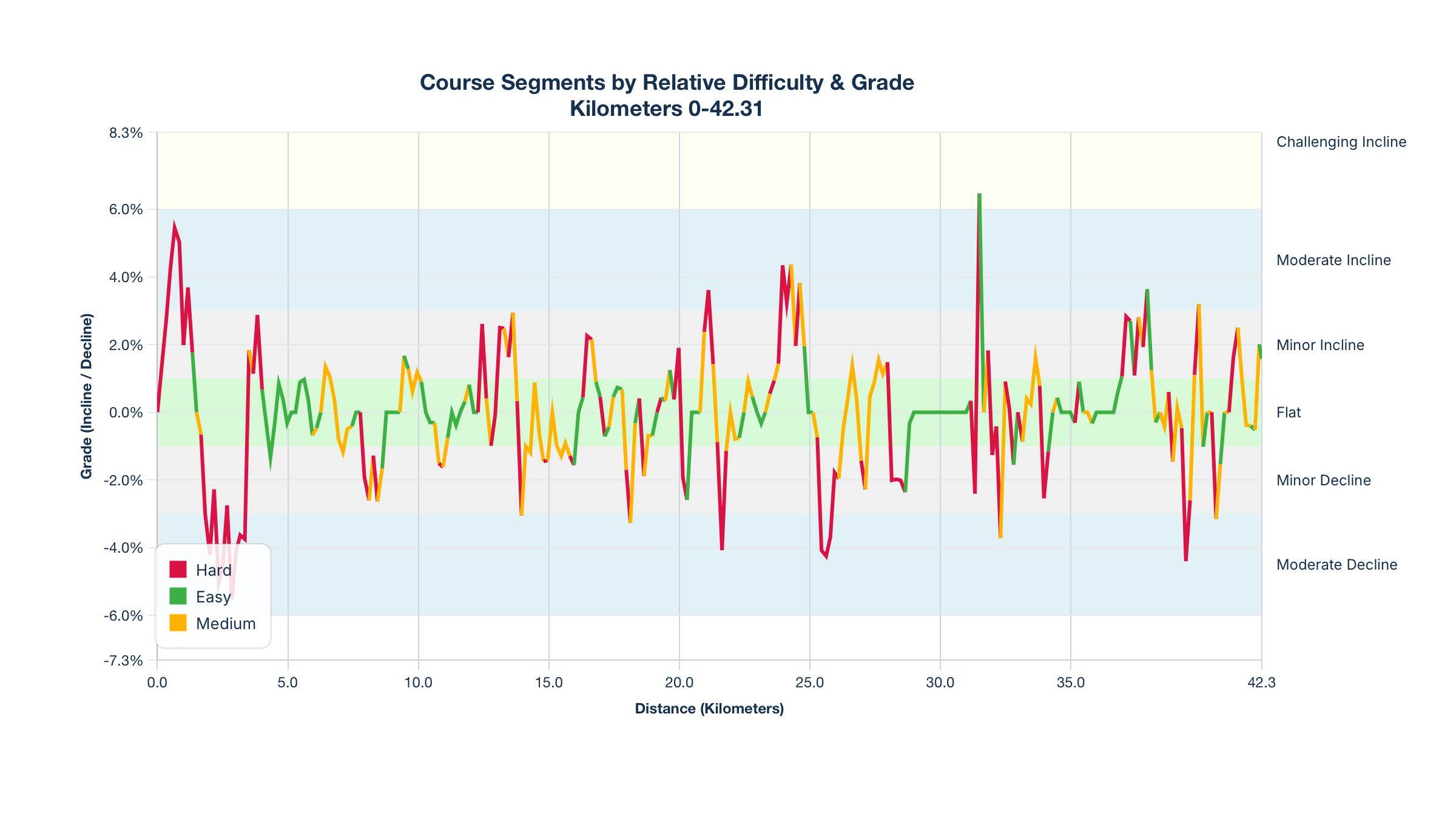 Course Segments by Relative Difficulty & Grade for the New York City Marathon