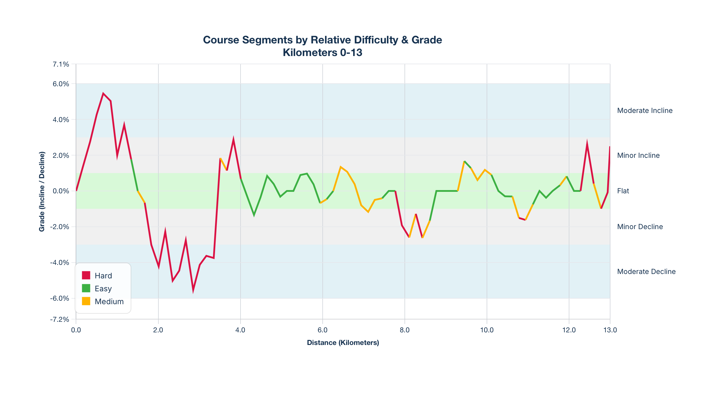 Course Segments by Relative Difficulty & Grade for Kilometers 0-13 of the New York City Marathon
