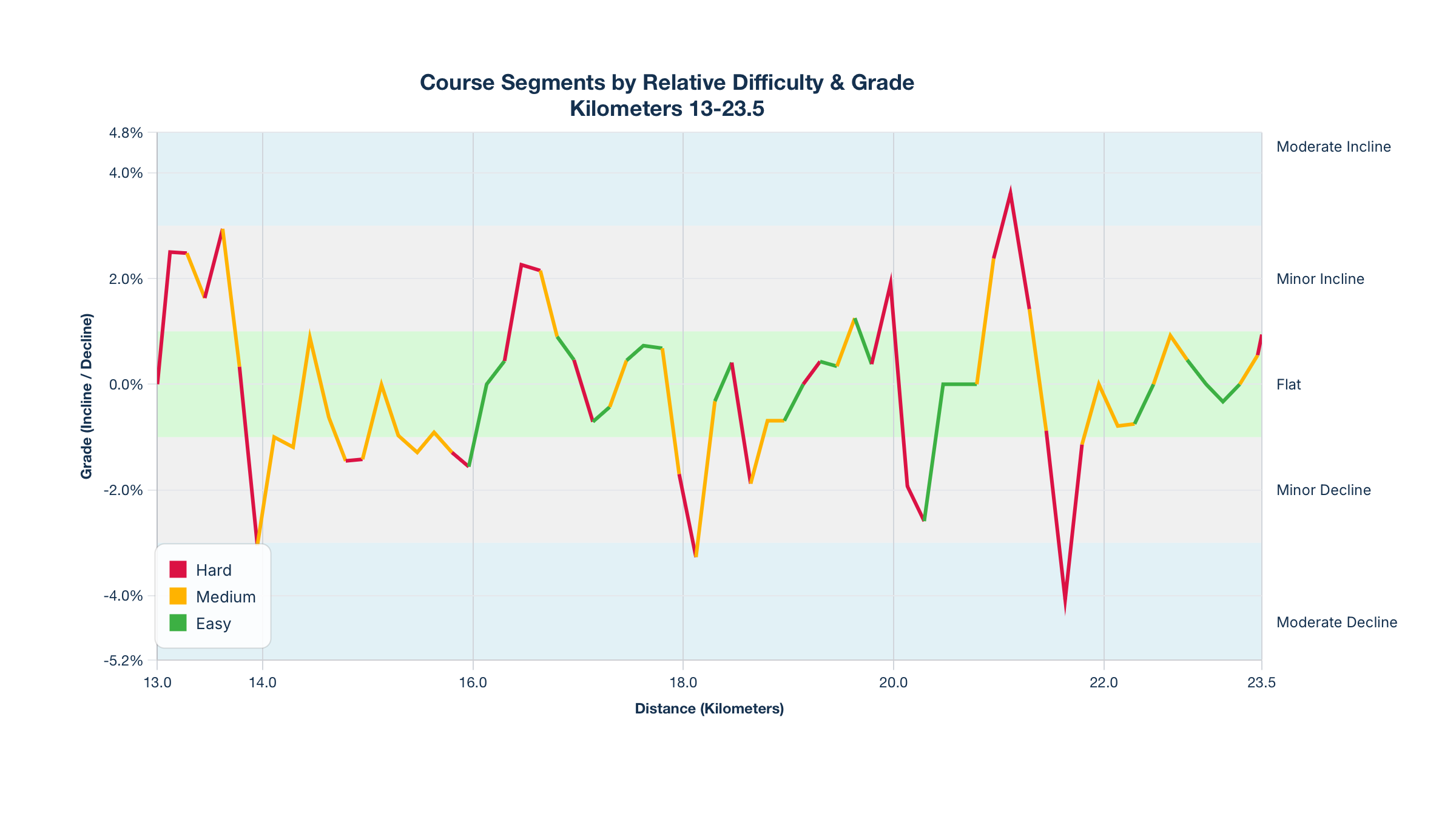 Course Segments by Relative Difficulty & Grade for Kilometers 13-23.5 of the New York City Marathon