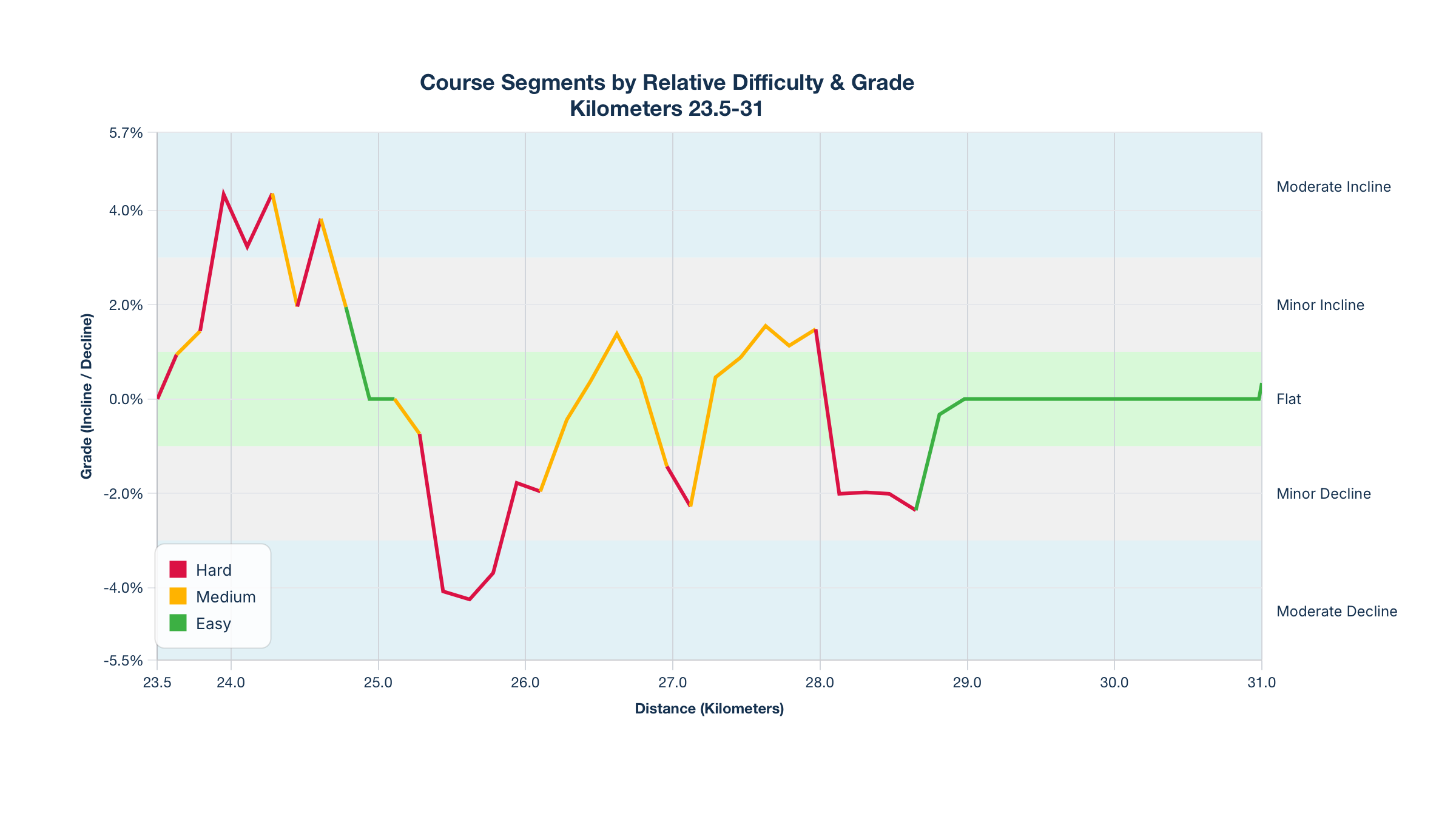 Course Segments by Relative Difficulty & Grade for Kilometers 23.5-31 of the New York City Marathon