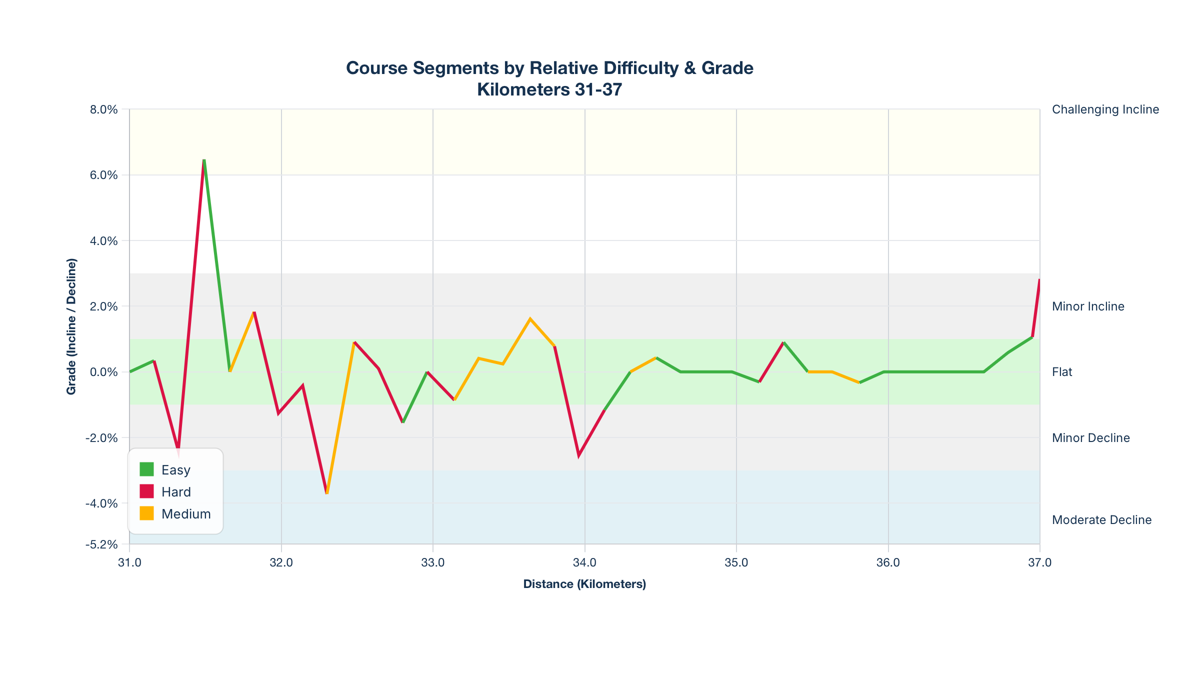Course Segments by Relative Difficulty & Grade for Kilometers 31-37 of the New York City Marathon