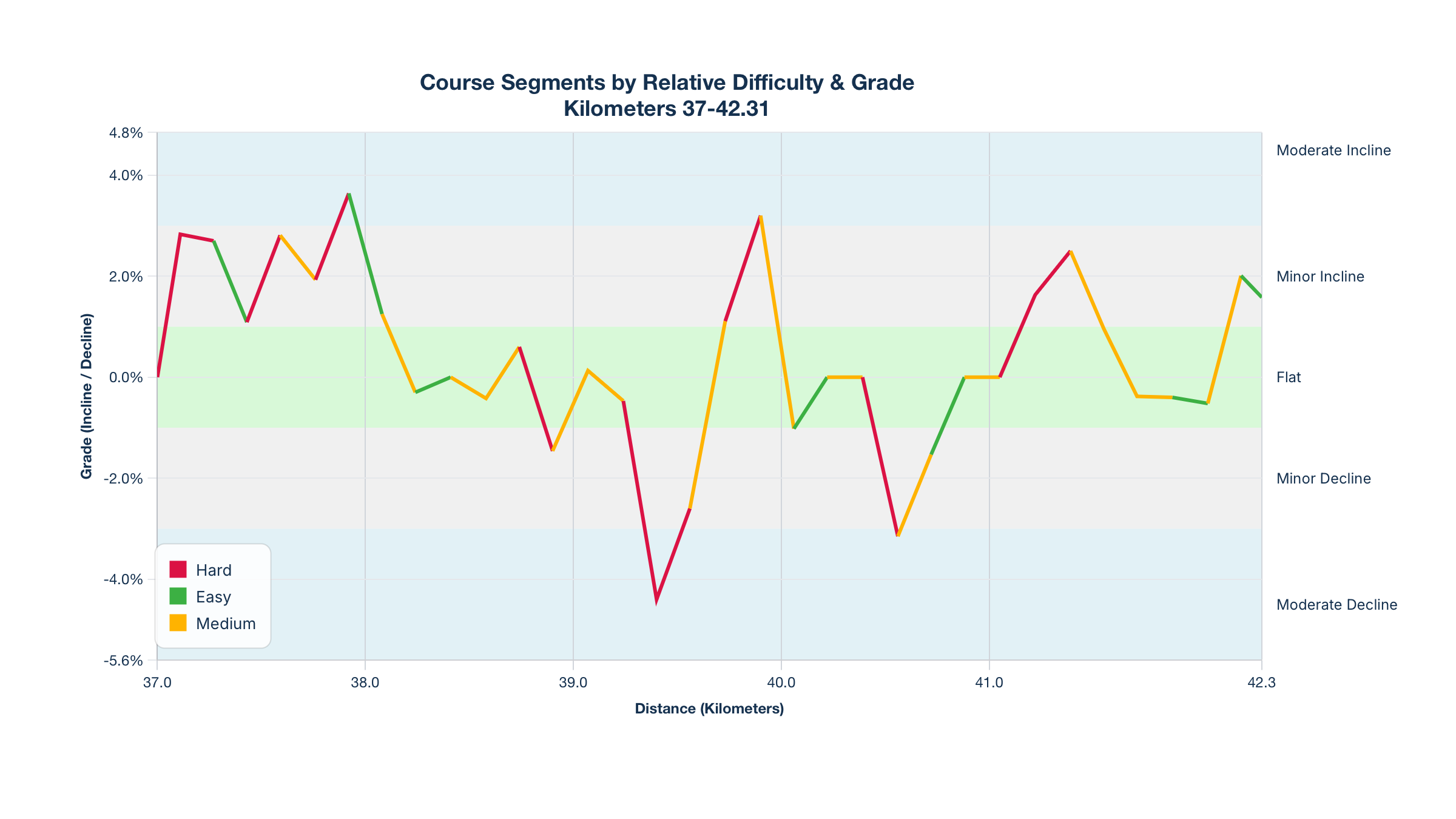 Course Segments by Relative Difficulty & Grade for Kilometers 37-42.31 of the New York City Marathon