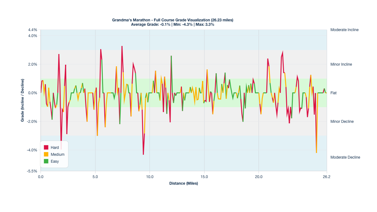 Course Segments by Relative Difficulty & Grade for Grandma's Marathon