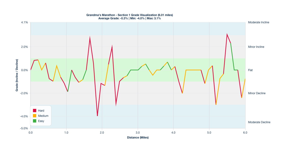 Course Segments by Relative Difficulty & Grade for Miles 0-6 of Grandma's Marathon