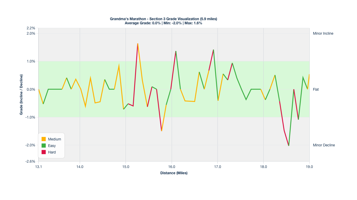 Course Segments by Relative Difficulty & Grade for Miles 13.1-19 of Grandma's Marathon