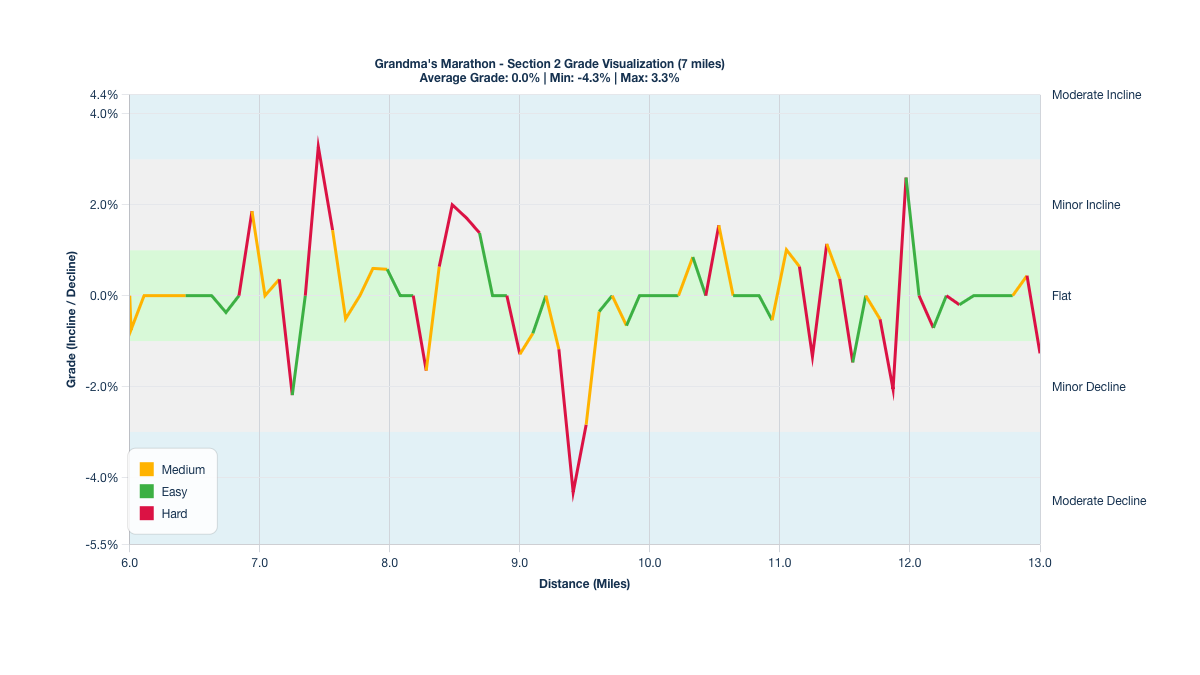 Course Segments by Relative Difficulty & Grade for Miles 6-13 of the Grandma's Marathon