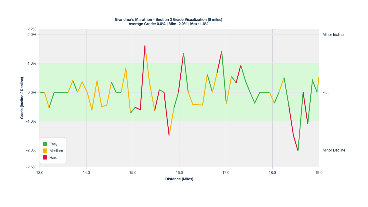 Course Segments by Relative Difficulty & Grade for Miles 13-19 of the Grandma's Marathon
