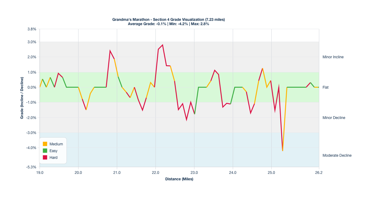 Course Segments by Relative Difficulty & Grade for Miles 19-26.23 of the Grandma's Marathon