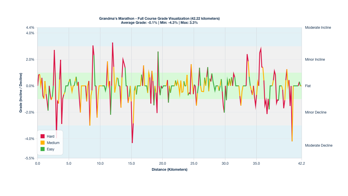 Course Segments by Relative Difficulty & Grade for Grandma's Marathon