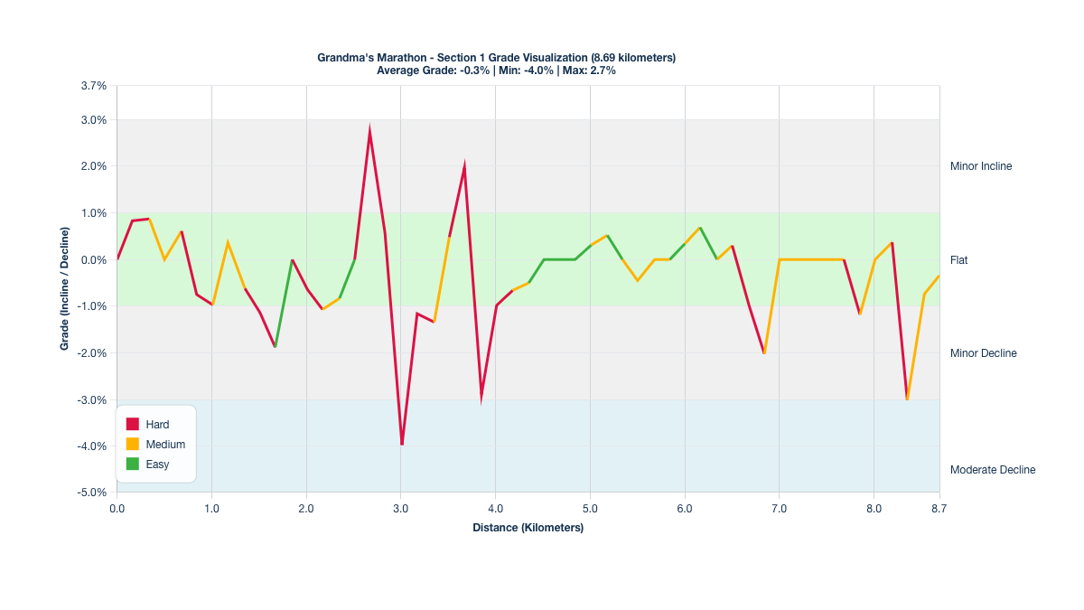 Course Segments by Relative Difficulty & Grade for Kilometers 0-8.69 of Grandma's Marathon