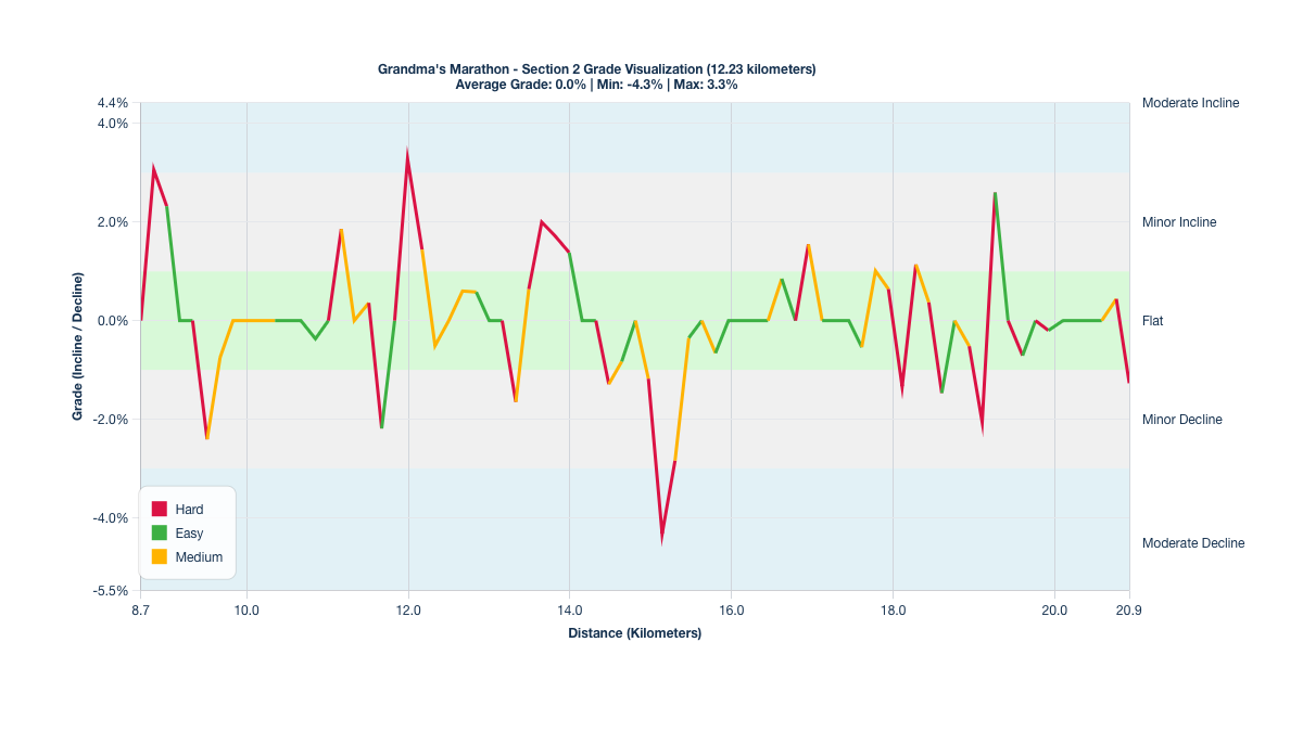 Course Segments by Relative Difficulty & Grade for Kilometers 8.69-20.92 of Grandma's Marathon