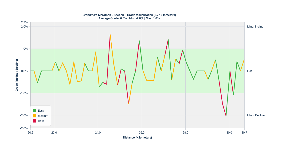 Course Segments by Relative Difficulty & Grade for Kilometers 20.92-30.69 of Grandma's Marathon