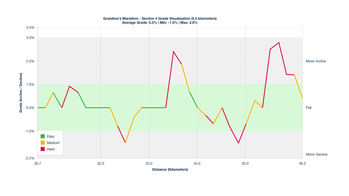 Course Segments by Relative Difficulty & Grade for Kilometers 30.69-36.19 of Grandma's Marathon
