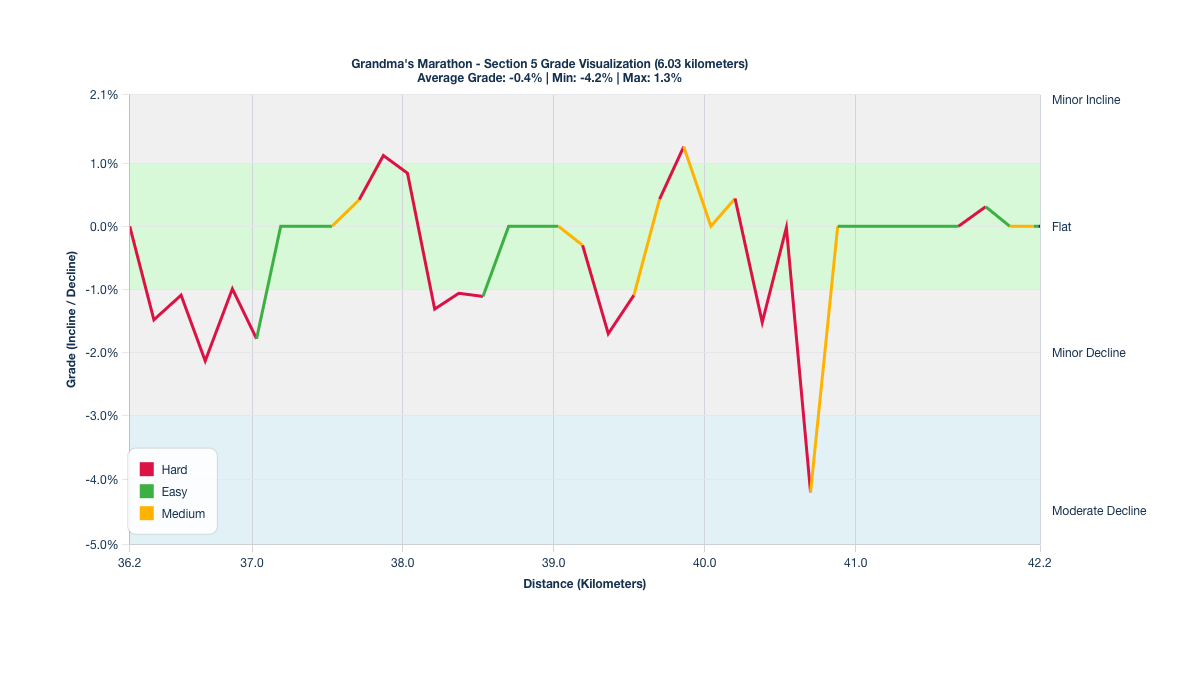 Course Segments by Relative Difficulty & Grade for Kilometers 36.19-42.22 of Grandma's Marathon
