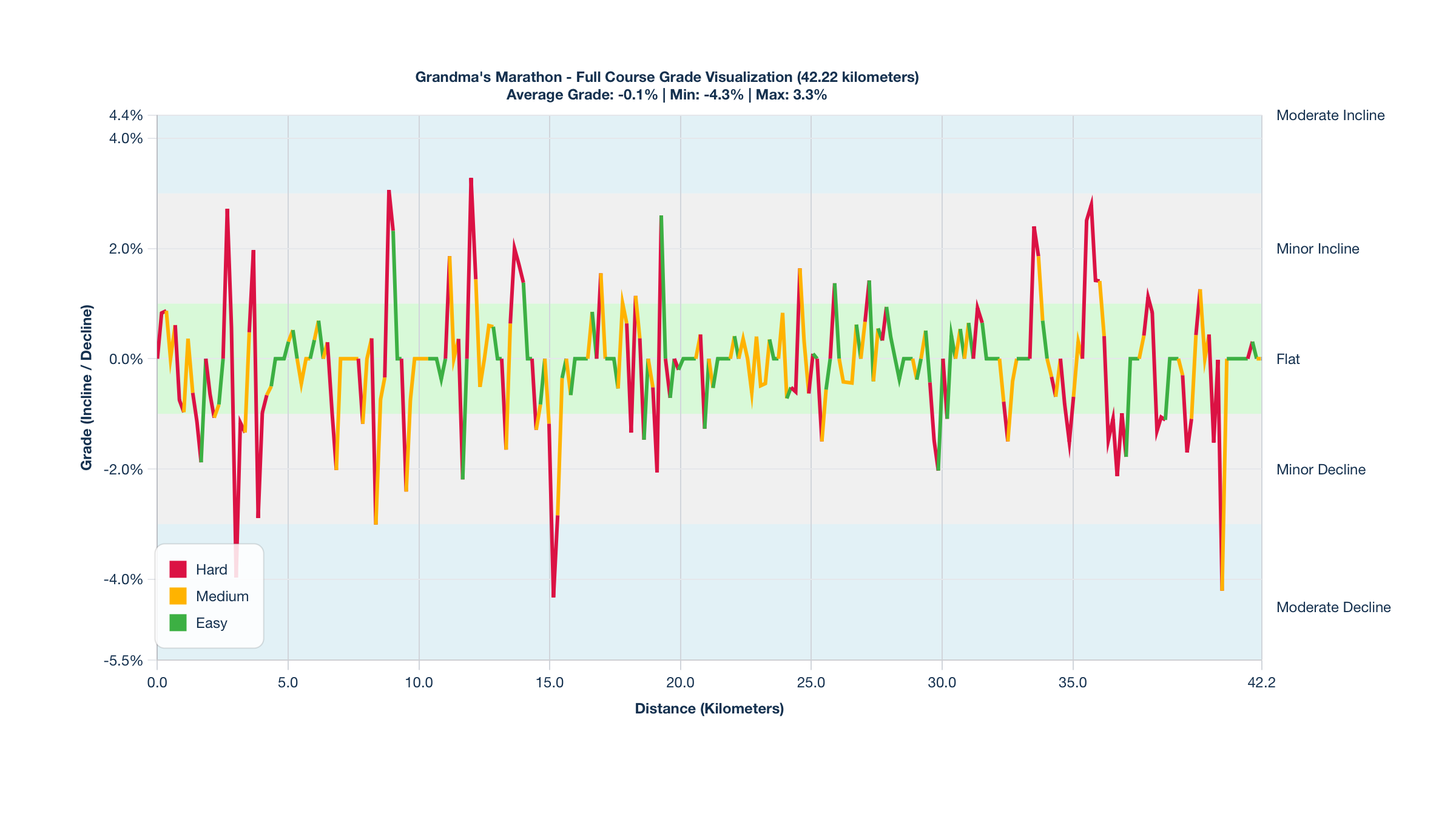 Course Segments by Relative Difficulty & Grade for the Grandma's Marathon