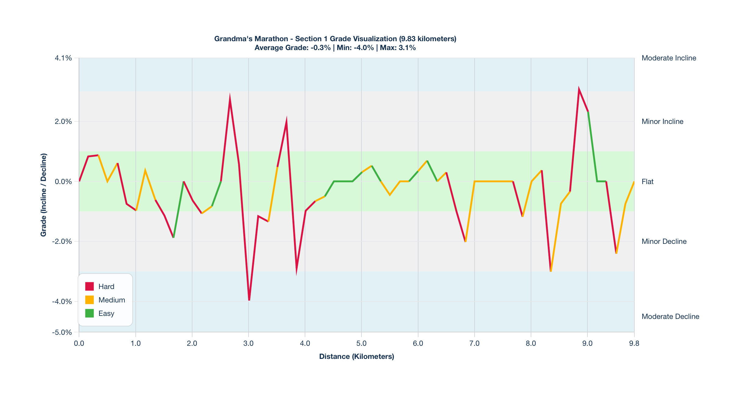 Course Segments by Relative Difficulty & Grade for Kilometers 0-9.83 of the Grandma's Marathon