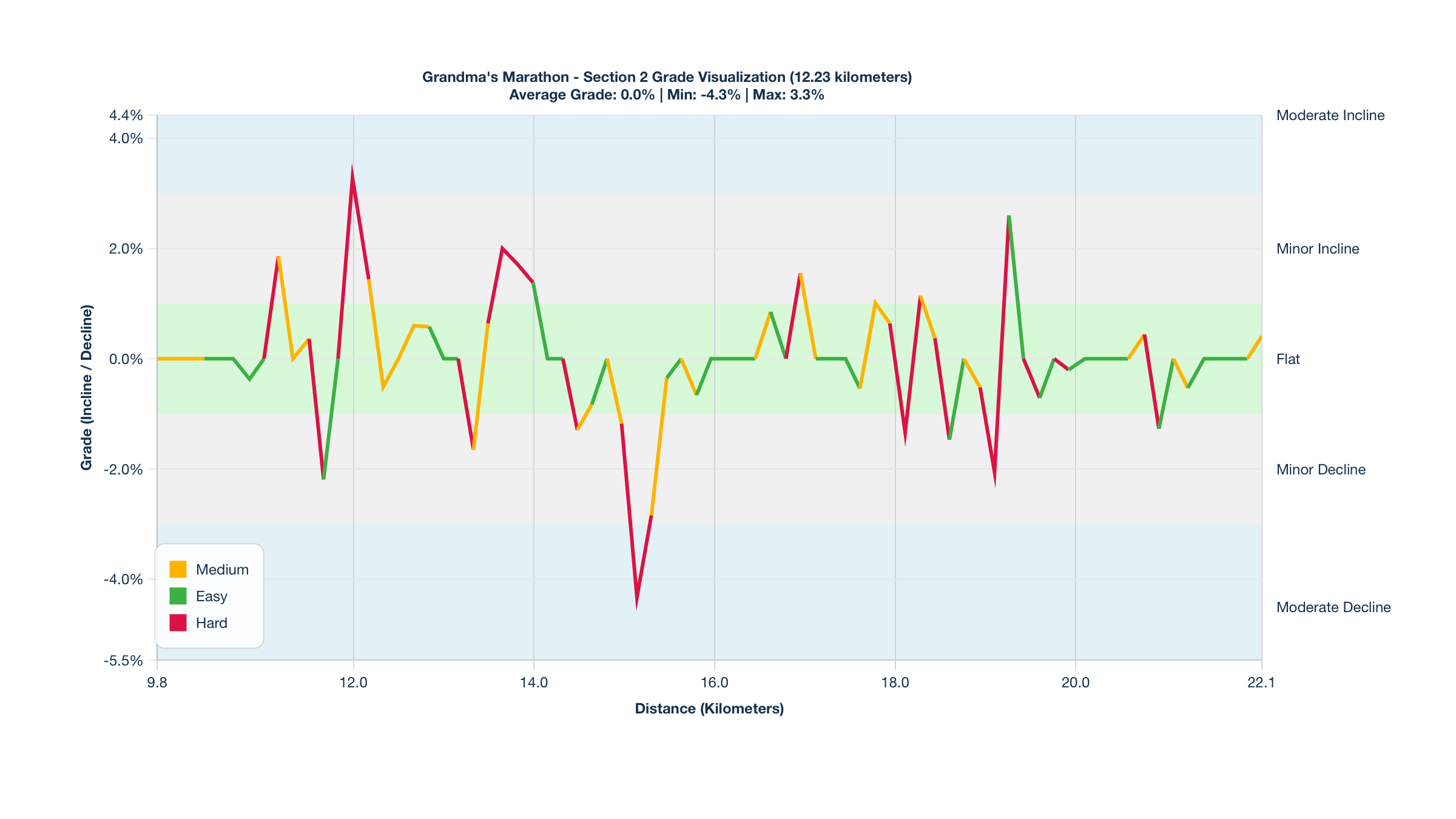Course Segments by Relative Difficulty & Grade for Kilometers 9.83-22.06 of the Grandma's Marathon