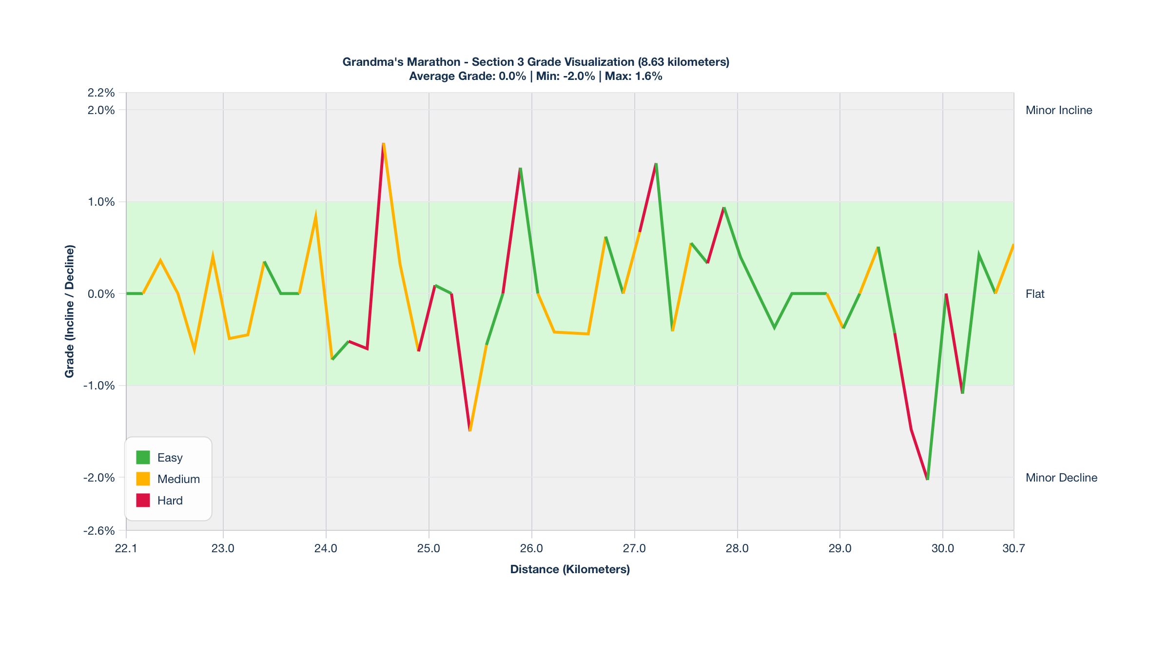 Course Segments by Relative Difficulty & Grade for Kilometers 22.06-30.69 of the Grandma's Marathon