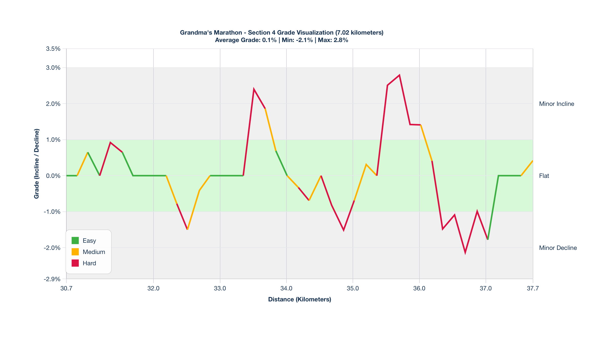 Course Segments by Relative Difficulty & Grade for Kilometers 30.69-37.71 of the Grandma's Marathon