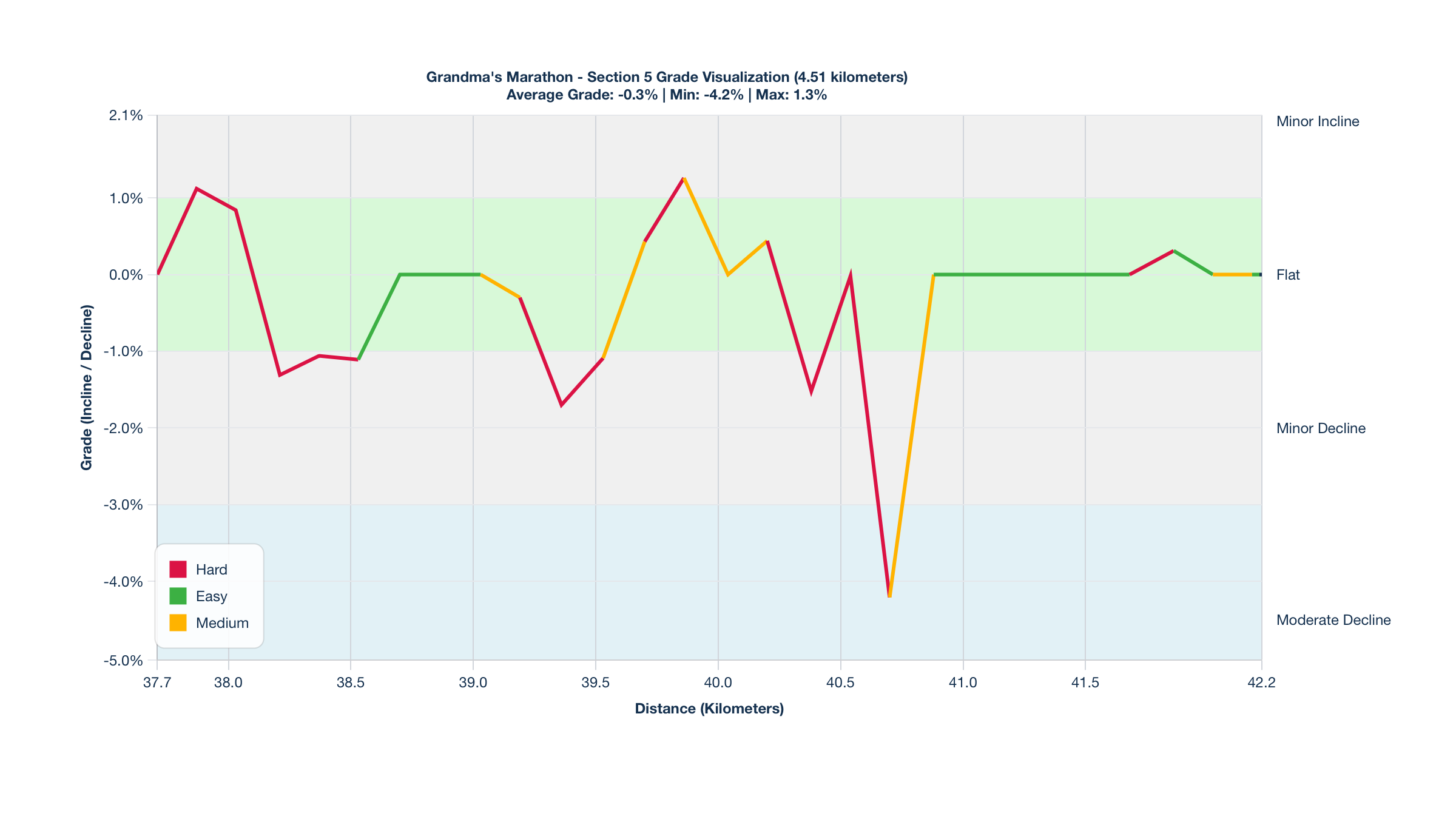 Course Segments by Relative Difficulty & Grade for Kilometers 37.71-42.22 of the Grandma's Marathon