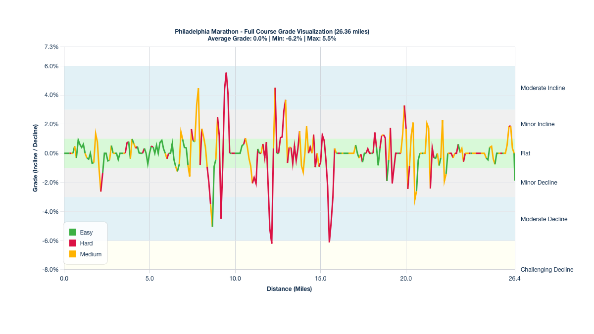 Course Segments by Relative Difficulty & Grade for the Philadelphia Marathon