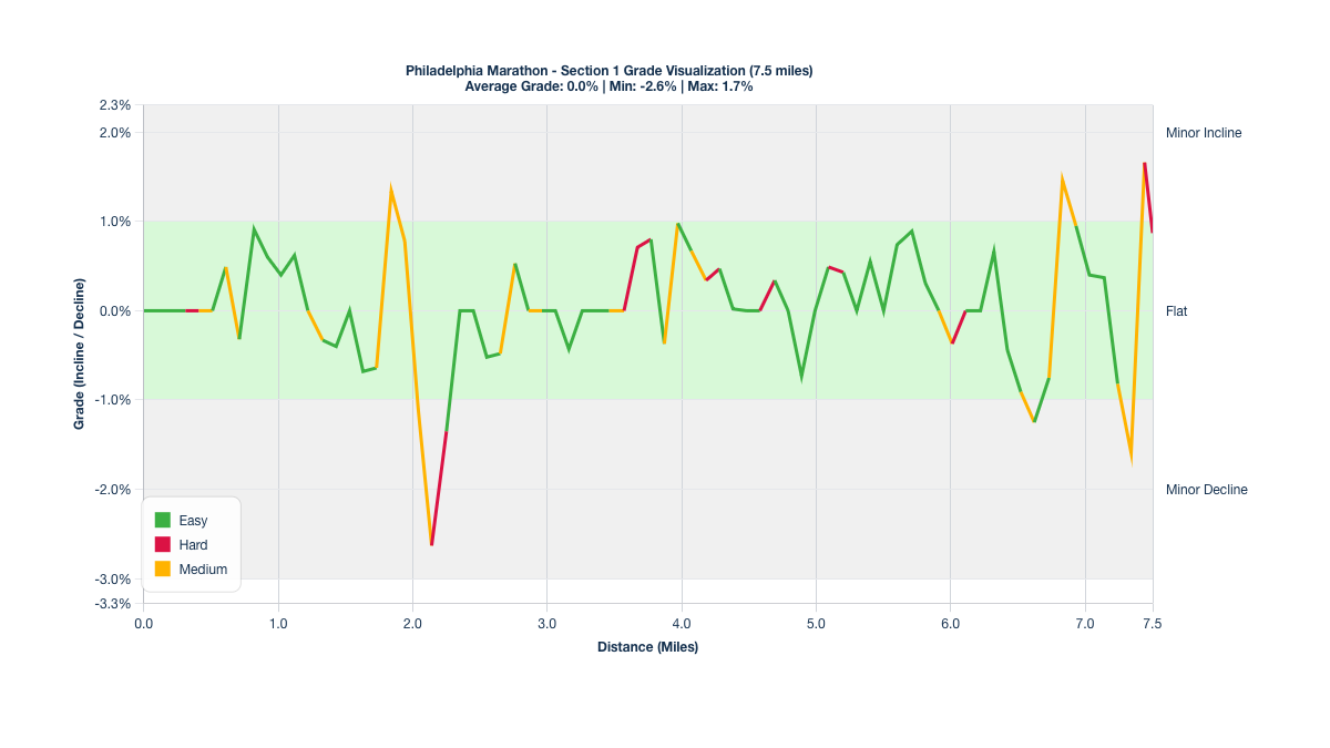 Course Segments by Relative Difficulty & Grade for Miles 0-7.5 of the Philadelphia Marathon