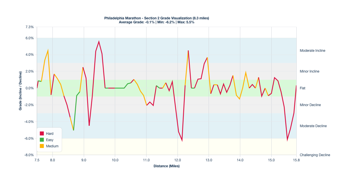 Course Segments by Relative Difficulty & Grade for Miles 7.5-15.8 of the Philadelphia Marathon