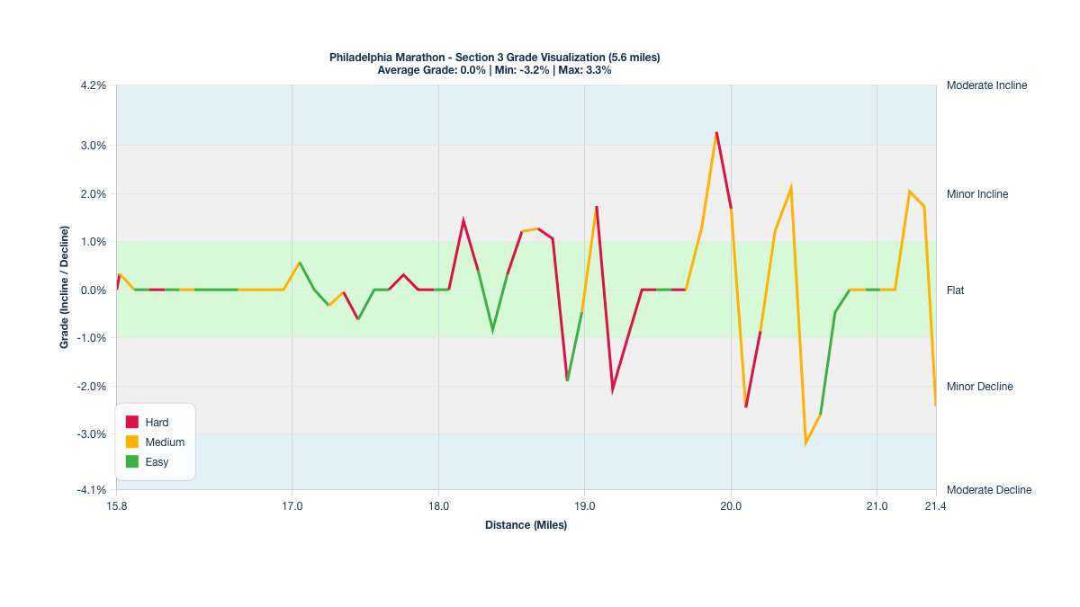 Course Segments by Relative Difficulty & Grade for Miles 15.8-21.4 of the Philadelphia Marathon