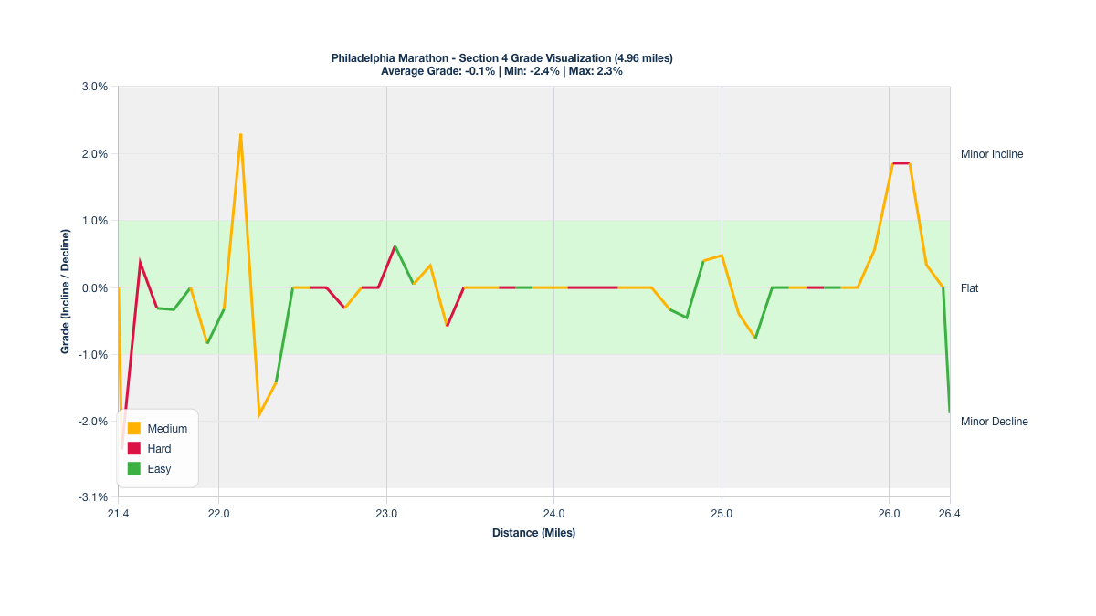 Course Segments by Relative Difficulty & Grade for Miles 21.4-26.36 of the Philadelphia Marathon