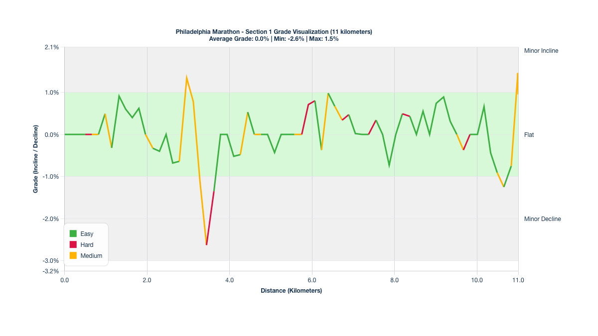 Course Segments by Relative Difficulty & Grade for Kilometers 0-11 of the Philadelphia Marathon