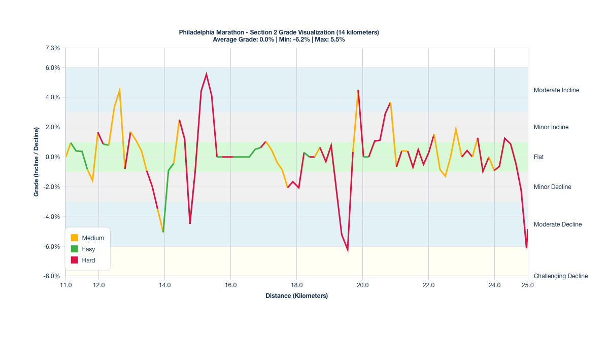 Course Segments by Relative Difficulty & Grade for Kilometers 11-25 of the Philadelphia Marathon
