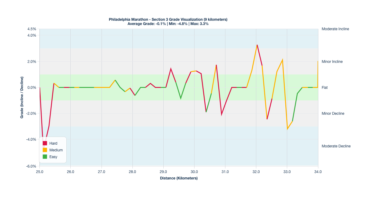 Course Segments by Relative Difficulty & Grade for Kilometers 25-34 of the Philadelphia Marathon