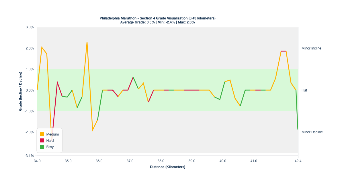 Course Segments by Relative Difficulty & Grade for Kilometers 34-42.43 of the Philadelphia Marathon