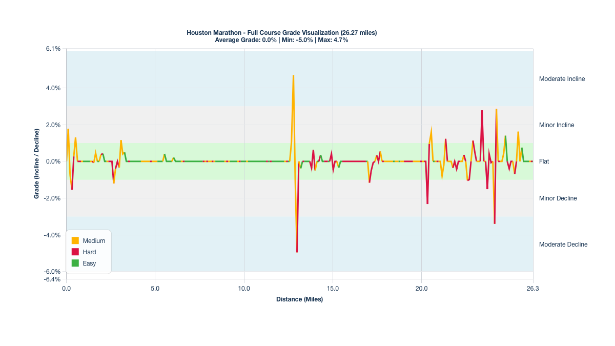 Course Segments by Relative Difficulty & Grade for the Houston Marathon
