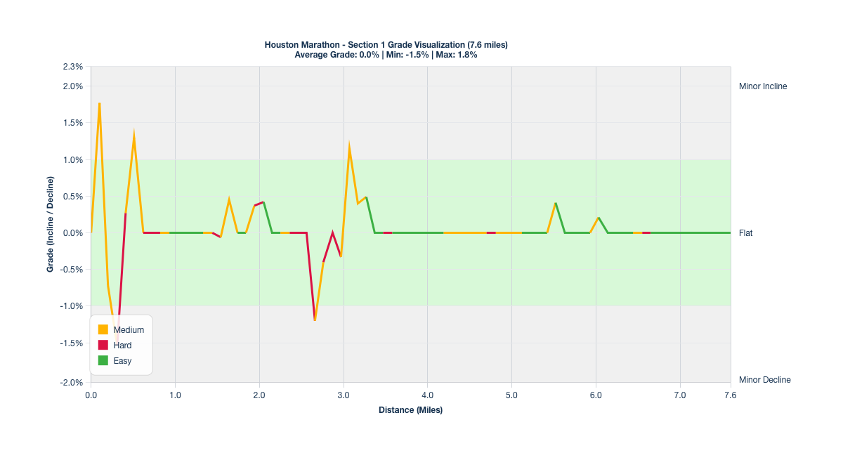 Course Segments by Relative Difficulty & Grade for Miles 0-7.6 of the Houston Marathon