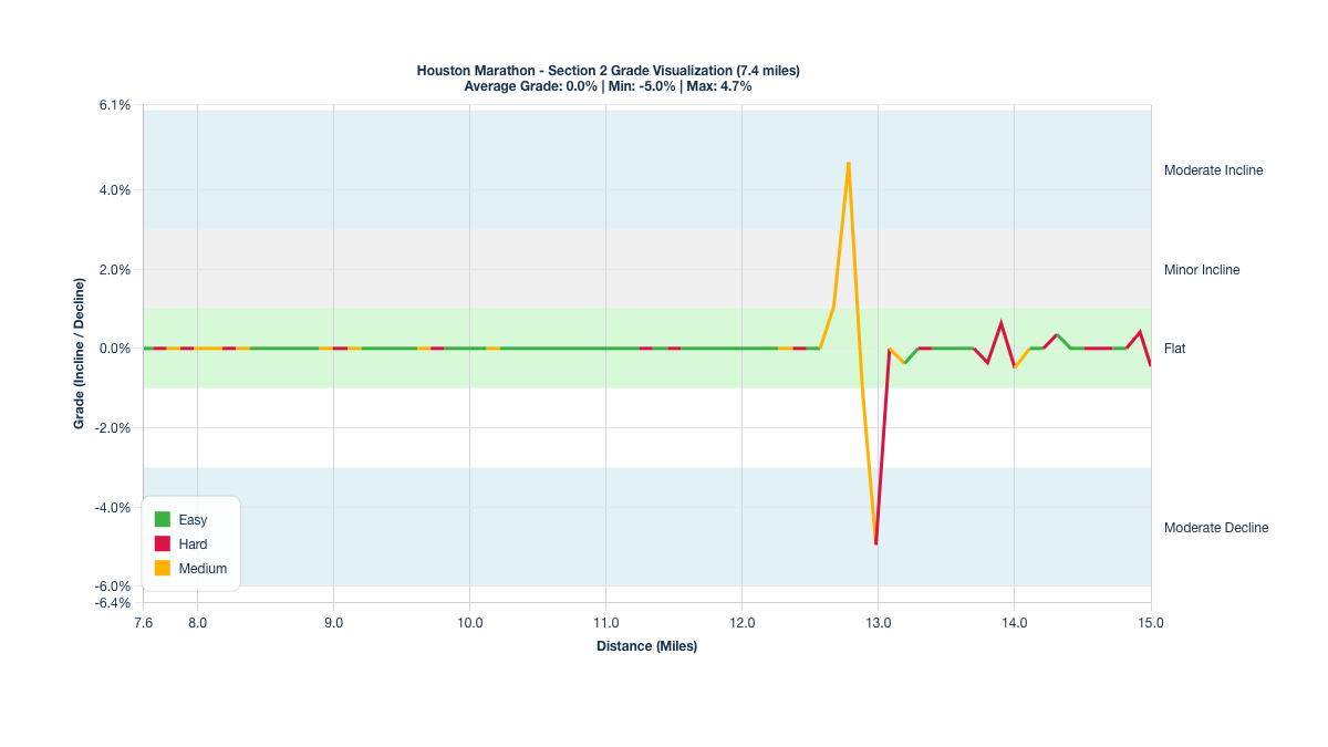 Course Segments by Relative Difficulty & Grade for Miles 7.6-15 of the Houston Marathon